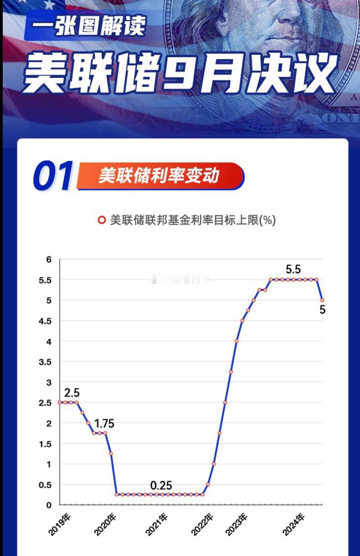 #降息#政策空间打开～1、美联储宣布降息50个基点，将联邦基金利率目标区间从5.