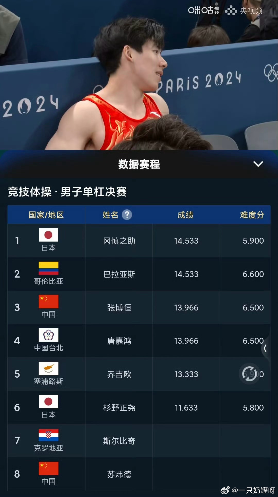 张博恒单杠看得我好紧张啊[泪][泪][泪][泪]我真的要碎了，这是第21套动作，