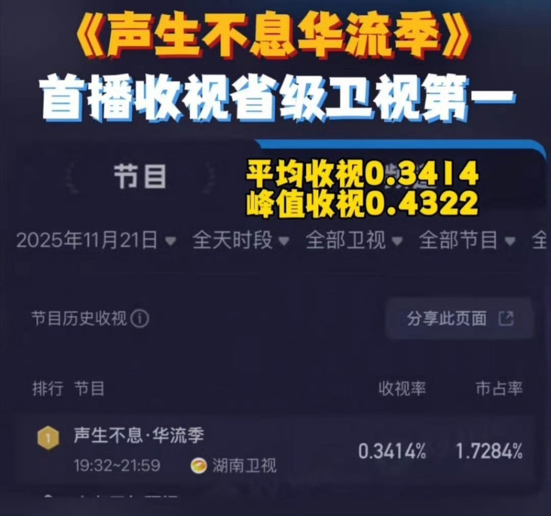 还是那句话，华流就是最d的。刚开播就拿下第一，声生不息还是太超前了。