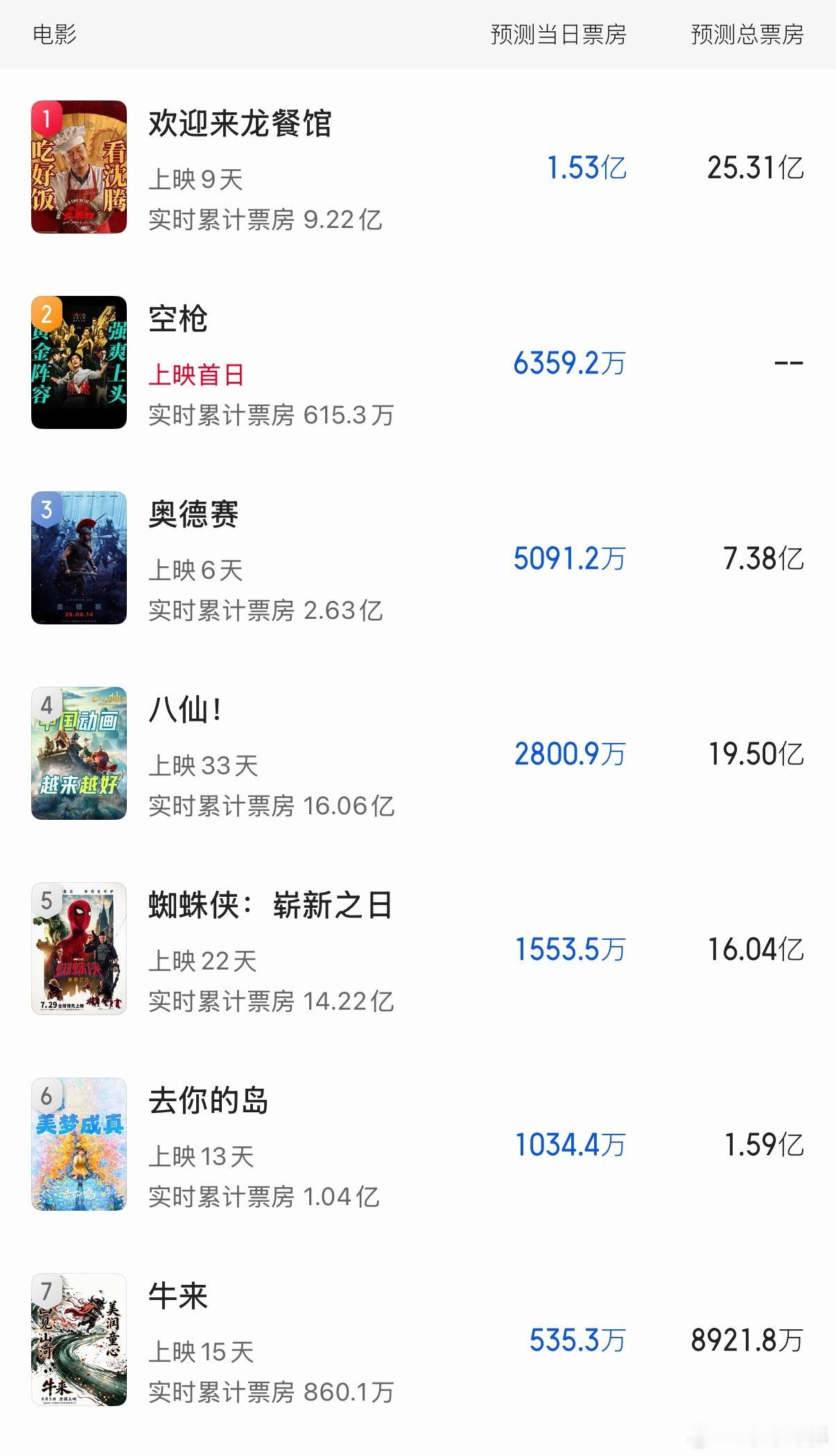 《空枪》首日预测票房6359w，《牛来》预测总票房要破亿！！ 