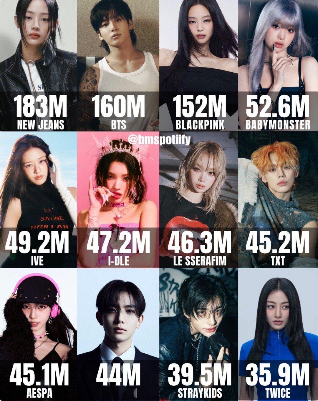 Spotify中每首歌的平均流媒量最高的KPOP组合🔥1. New Jeans