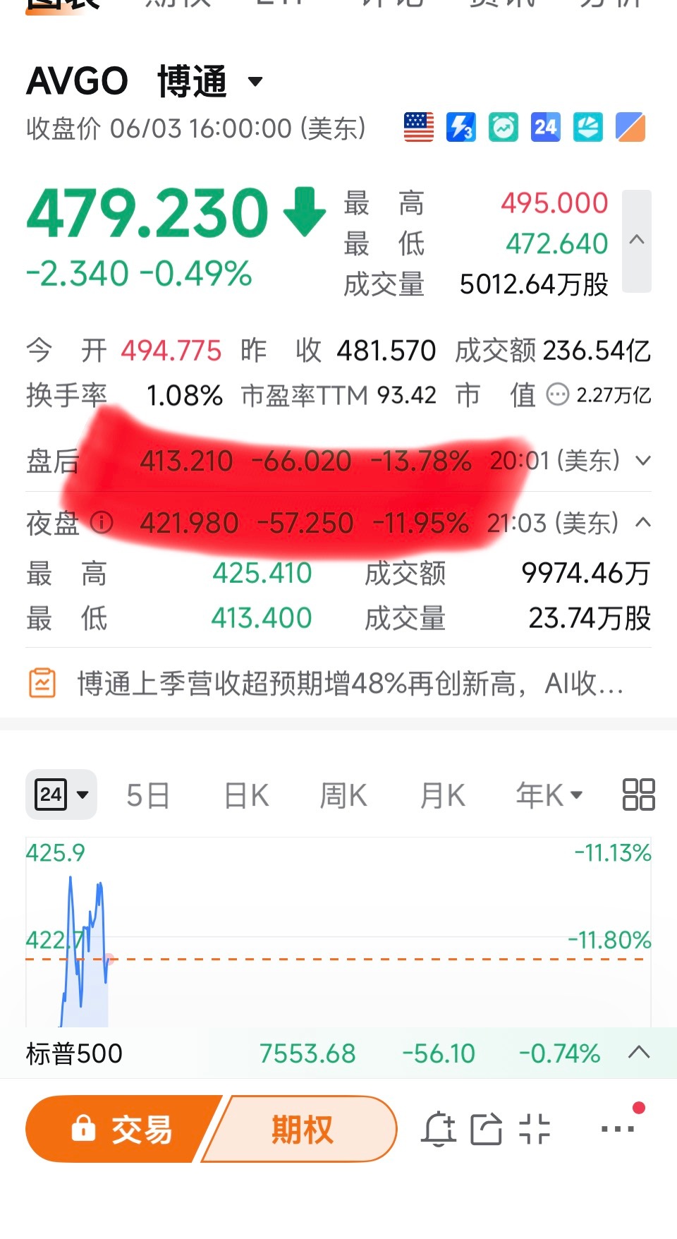 博通作为定制芯片风向标，几乎每次财报前都要拉升，财报发布后都要砸盘2.3万亿美元
