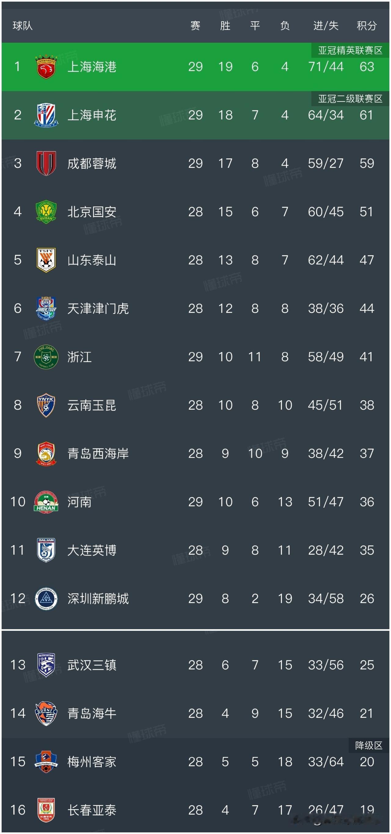 中超最新积分榜：上海海港末轮打平即可夺冠，成都蓉城提前退出争冠。
✅上海海港本赛