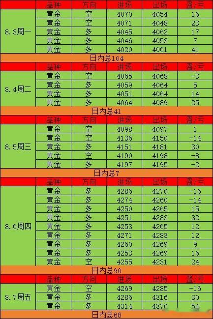 兄弟们！24单19胜！这不是运气，是金姐带着大家一单一单干出来的！跟对人，做对事