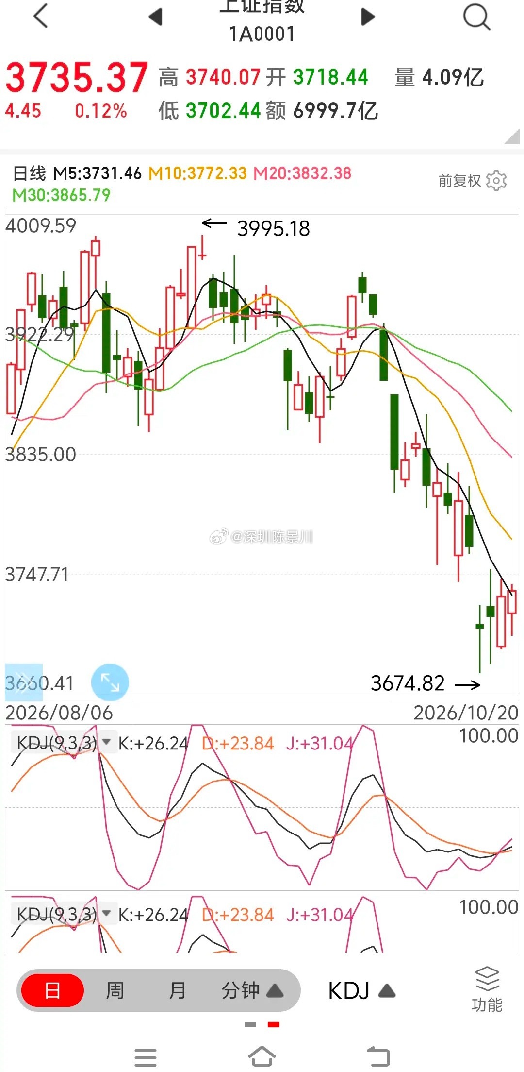 当心今天的股市这么走       当心今天的股市再次冲高回落。      昨天的