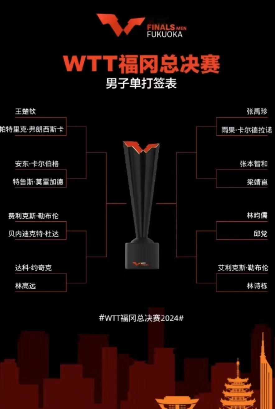 随着福冈总决赛签位出炉，王楚钦要想夺冠，征途会是一路坎坷：
 
王楚钦的首轮对手