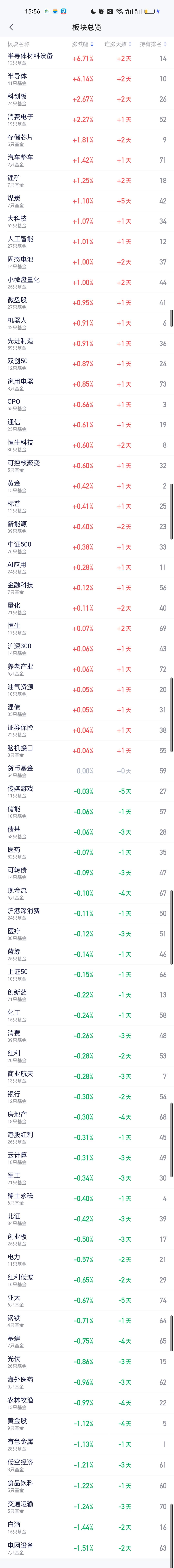 全天收盘了，板块榜前六和中午收盘没啥变化，因为半导体材料设备今天是断崖式领先的，