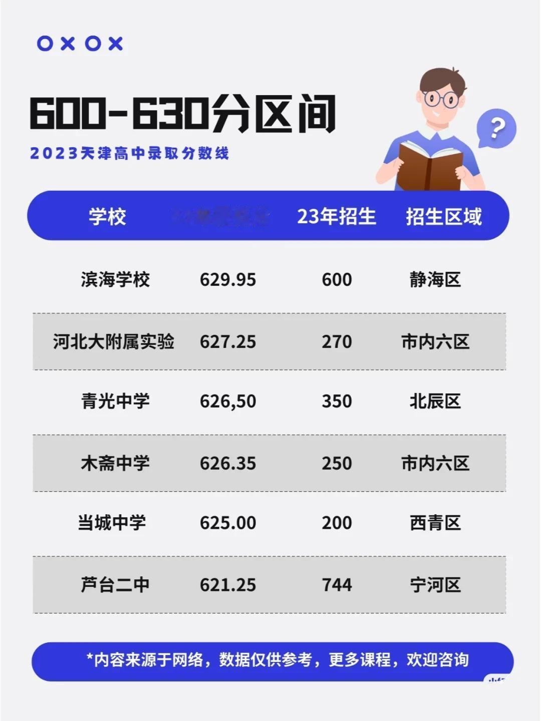 天津中考600--630分可选哪些高中？