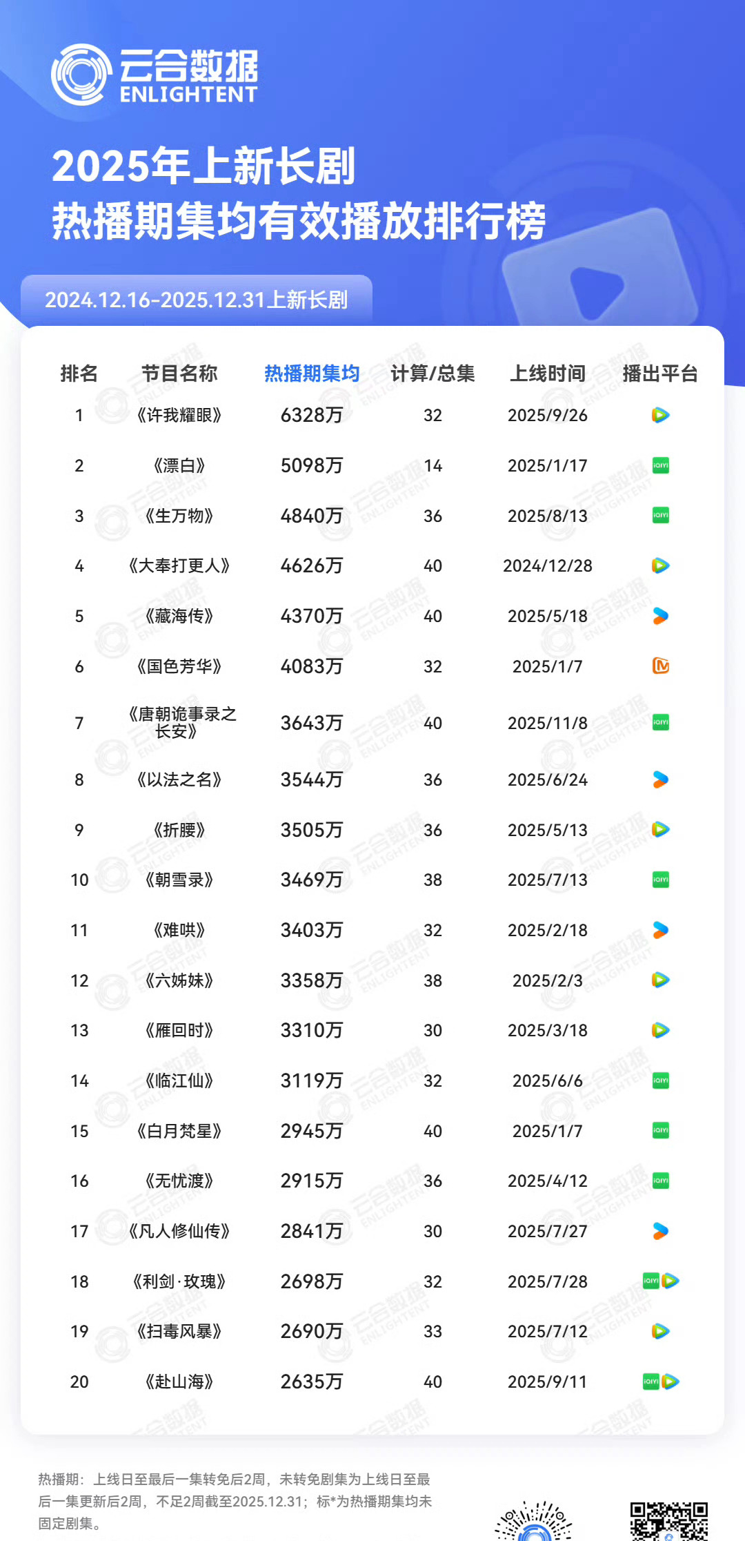 云合发布2025年度电视剧播放榜，杨幂《生万物》再再再霸榜，杨幂宁绣绣霸屏指数第