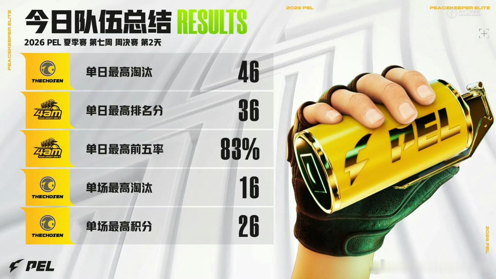和平精英职业联赛 【2026PEL夏季赛】Week7 Day3 今日总结 PEL