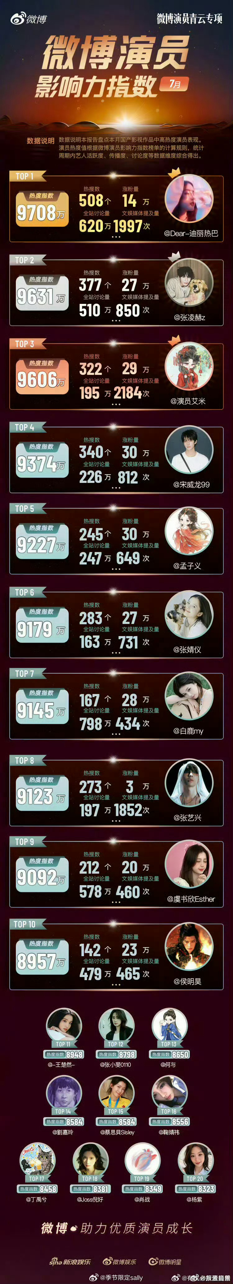 百花杀涨粉第一是孟子义
