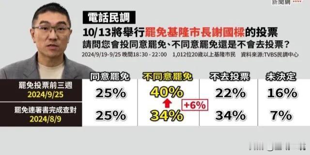 赞成罢梁吗？民调藏“大逆转结局”   他惊：谢国梁不要高兴太早

基隆市长谢国梁