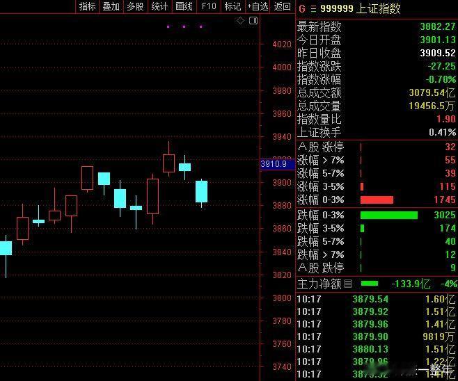 A股 年底了整体上是震荡走弱的趋势，指数不行咱也怪不了个股