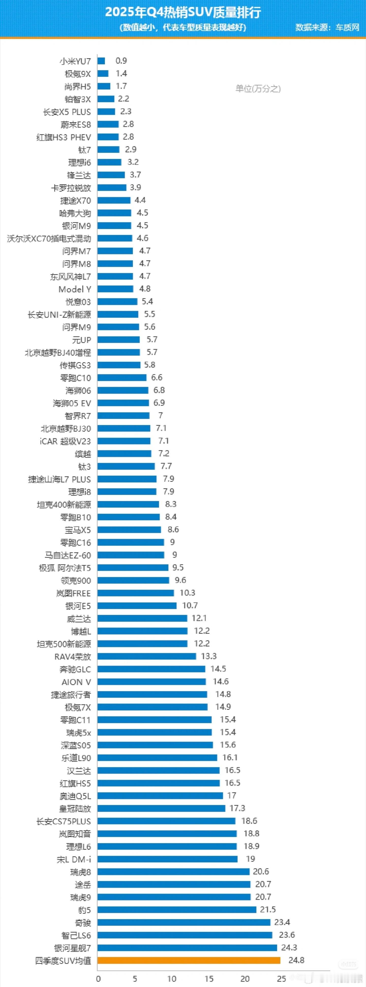 车质网25Q4热销SUV质量排行榜，小米YU7排名第一。 