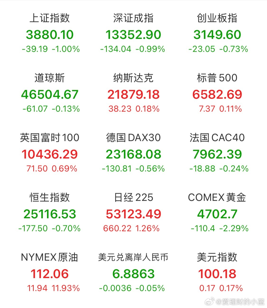 早。最近几天休市就这样定格了…金银再跌油价大涨