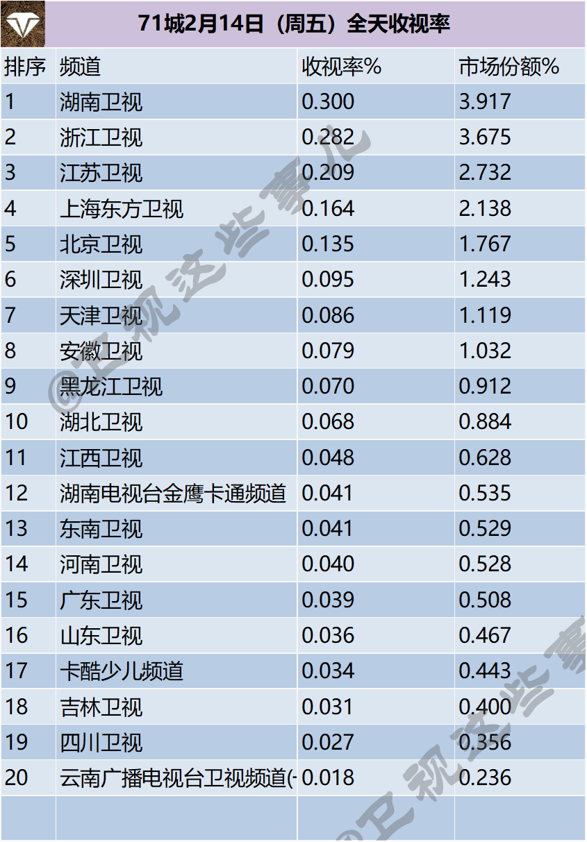 71城2月14日（周五）全天收视率 