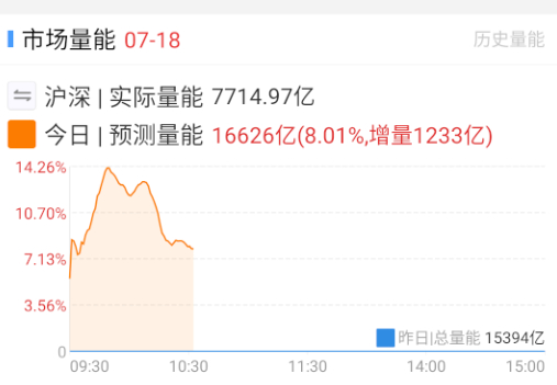 早盘冲完都被套住，然后就不敢冲了，也就缩量了。[笑cry] ​​​