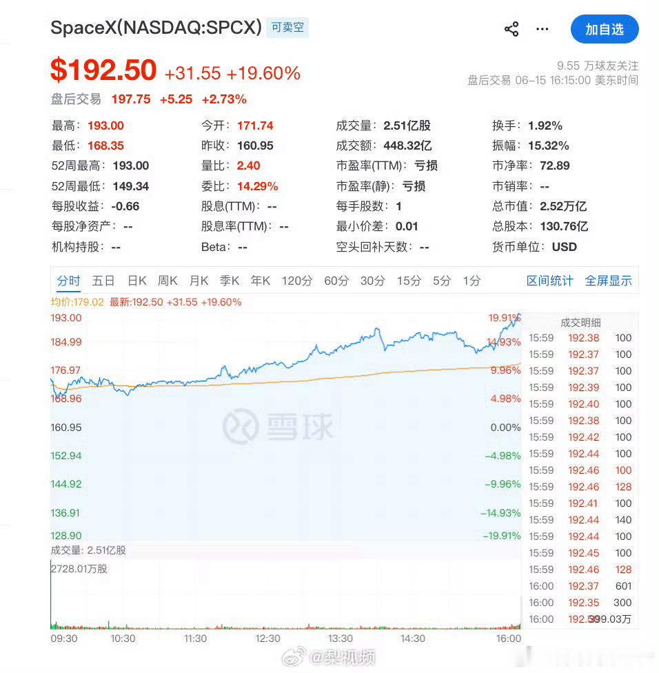 SpaceX市值超过亚马逊SpaceX成全球第五大市值企业属实被今天的资本市场震