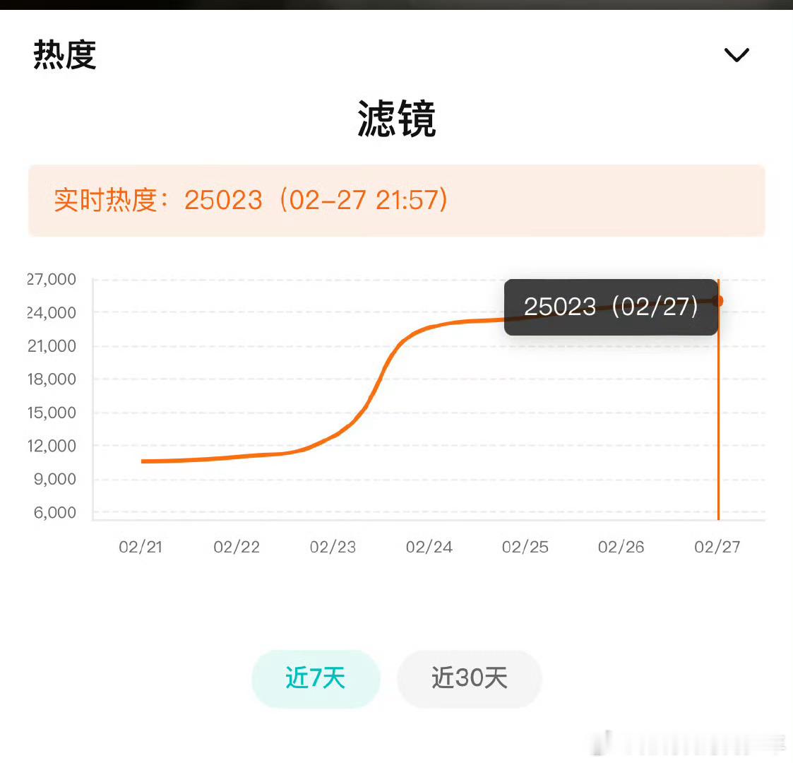 檀健次，李兰迪 滤镜 热度25000了！好牛🐮🐮🐮恭喜🎉🎉🎉继续冲 