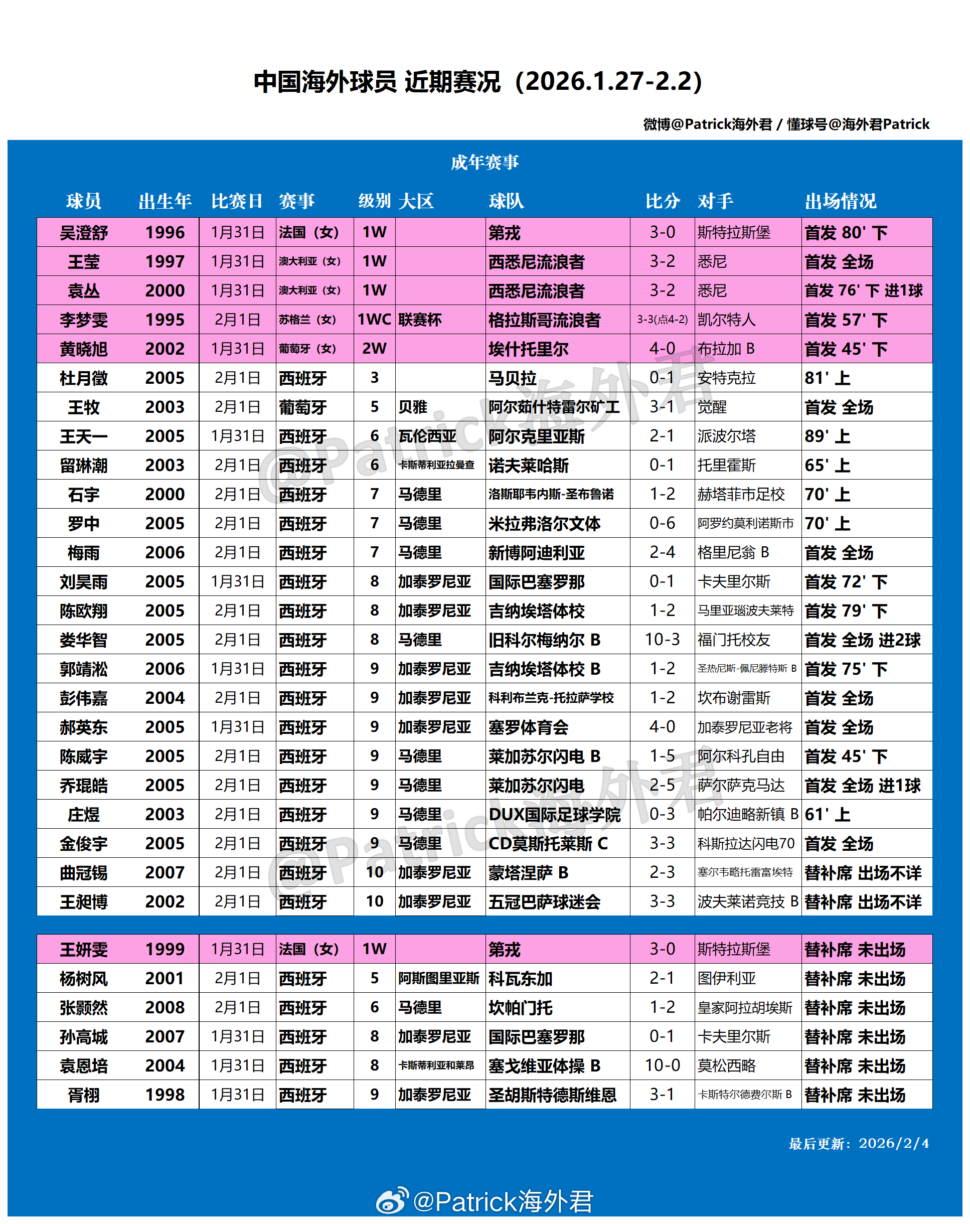 留洋周报 海外球员比赛一览 (2026年1月27日-2月2日)西班牙男足联赛体系