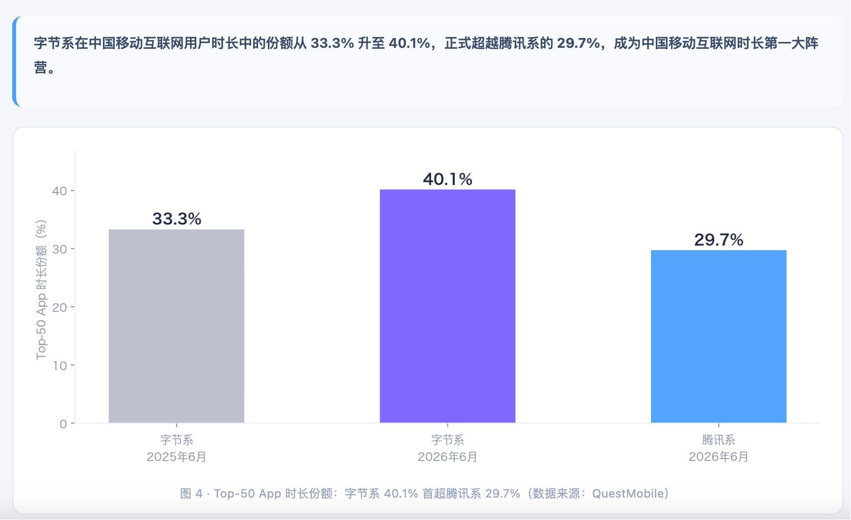 中国 App 全景：字节系时长份额首超腾讯根据 QuestMobile 数据，字