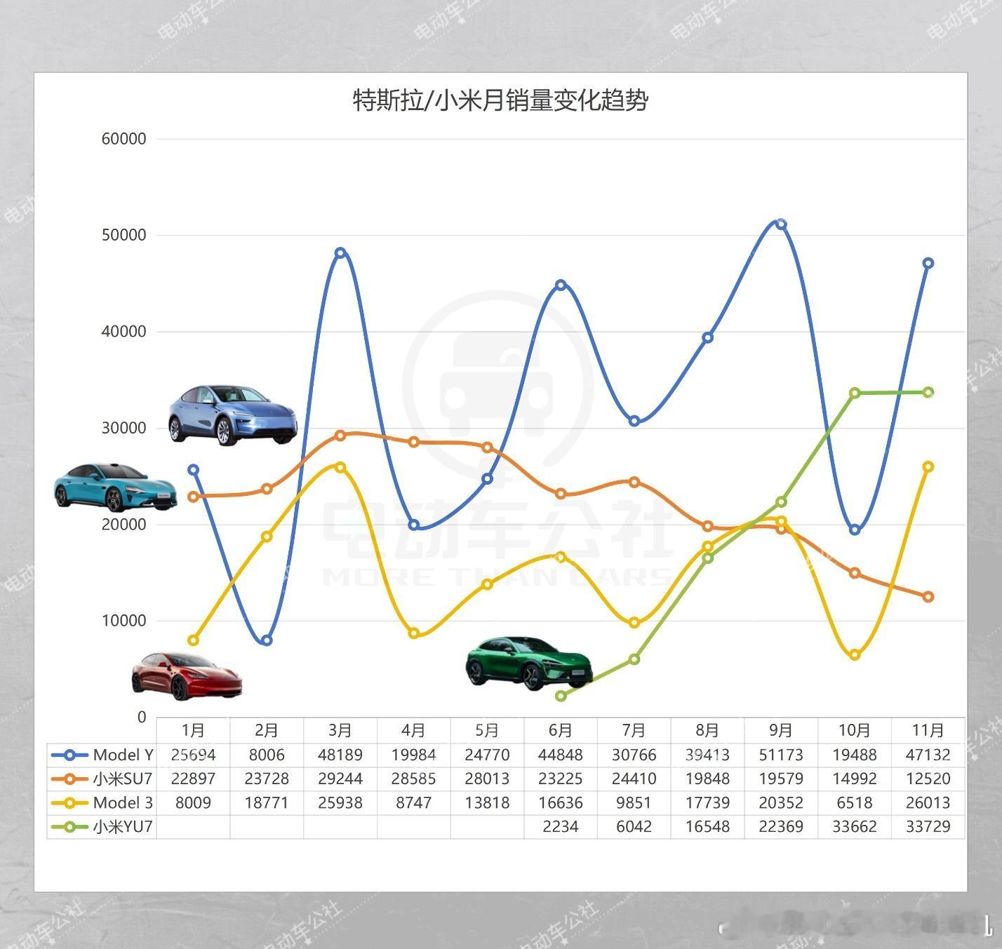 Model 3迎来今年最好的月销量，11月销量26013台。Model Y依然最