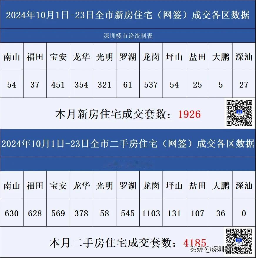 深圳楼市各区成交数据10月1日-23日#深圳楼市论谈#成交数据#深圳楼市动态#深