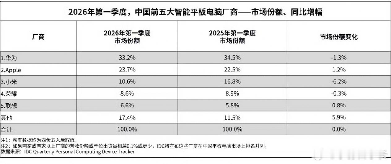 荣耀平板感觉马上要前三了。