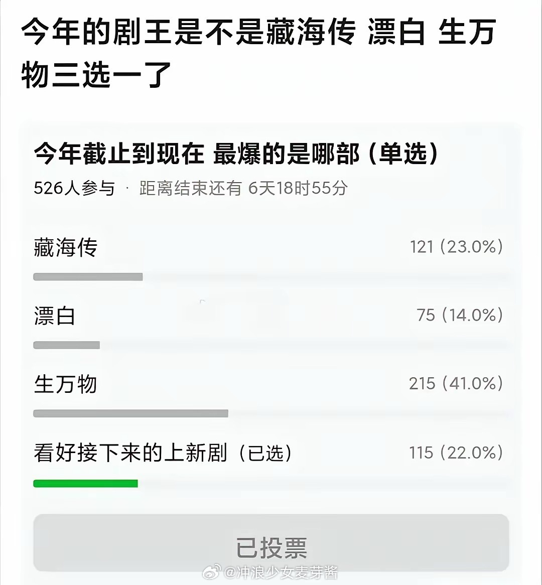 今年的剧王是哪部剧？网友提名《漂白》《藏海传》和《生万物》《生万物》目前票数第一