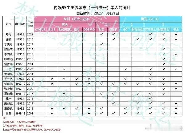 内娱95 00生🥜主流杂志统计🈶，目前有单人封的共17位，来看谁的时尚资源更