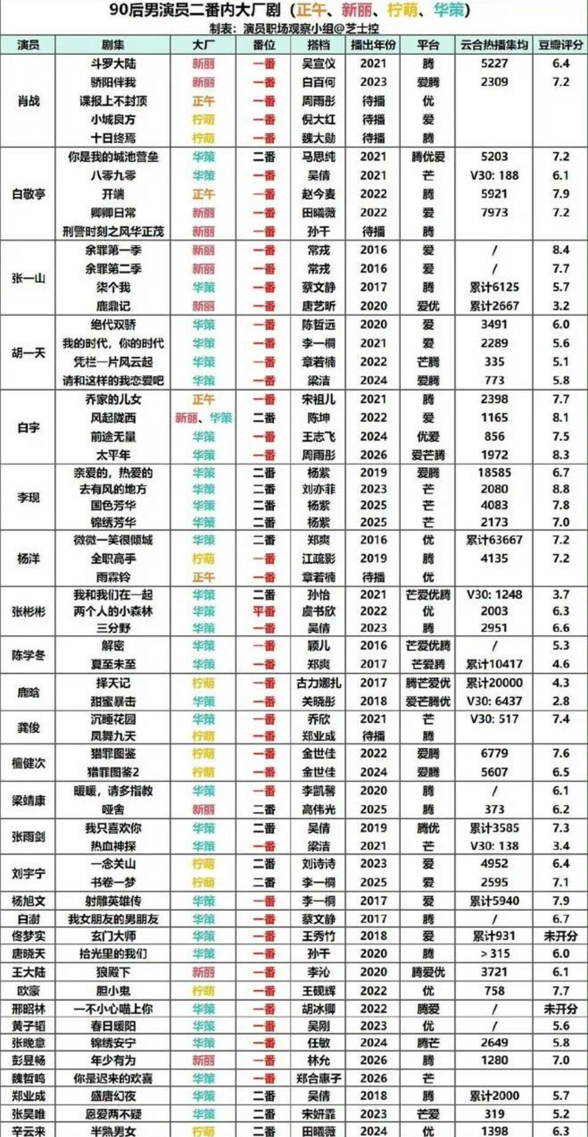 90生拍过的大厂剧，所有的当红的有名有姓的90生都拍过，只有成毅没拍过一部，没有