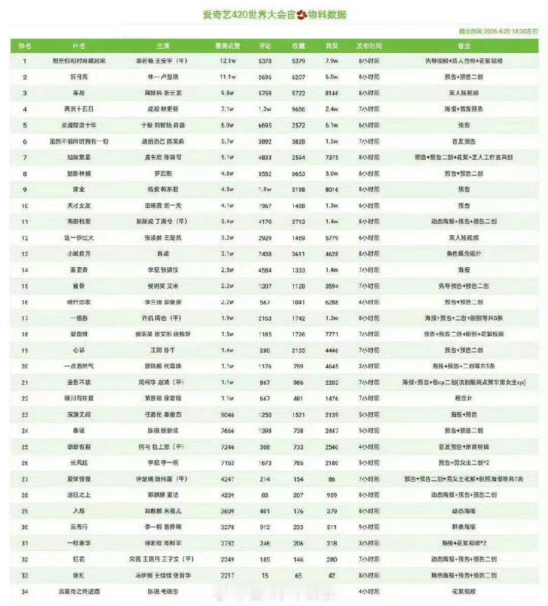 今天🥝新剧官抖物料汇总，哪部有看点？ 