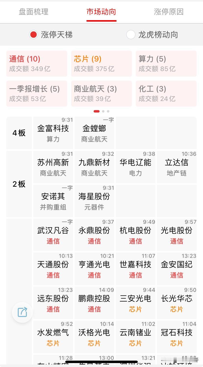 指数上升周期，市场情绪指标有回升到50，所以，在指数上行的基础上，行情怎么样都不