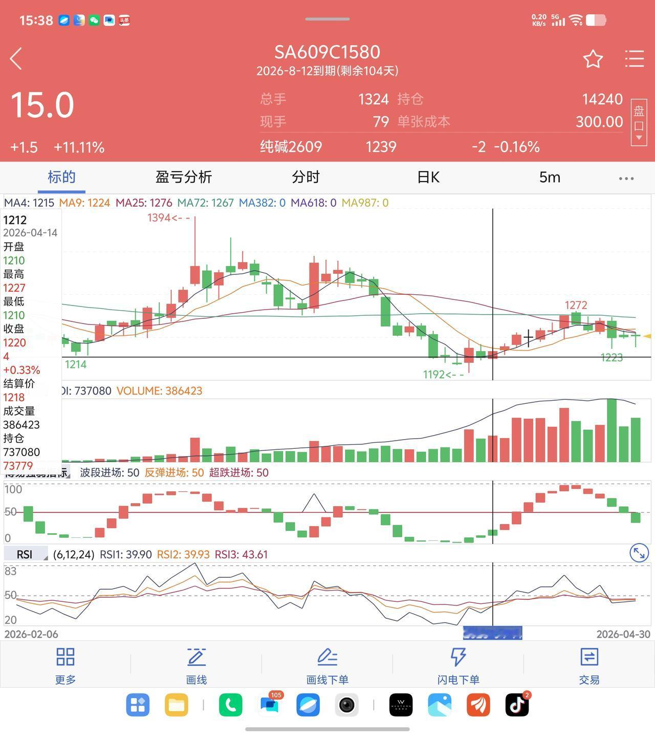 让期权给上了一课，4 月 14 看纯碱 09 合约触底反弹，入手看涨期权，结果.