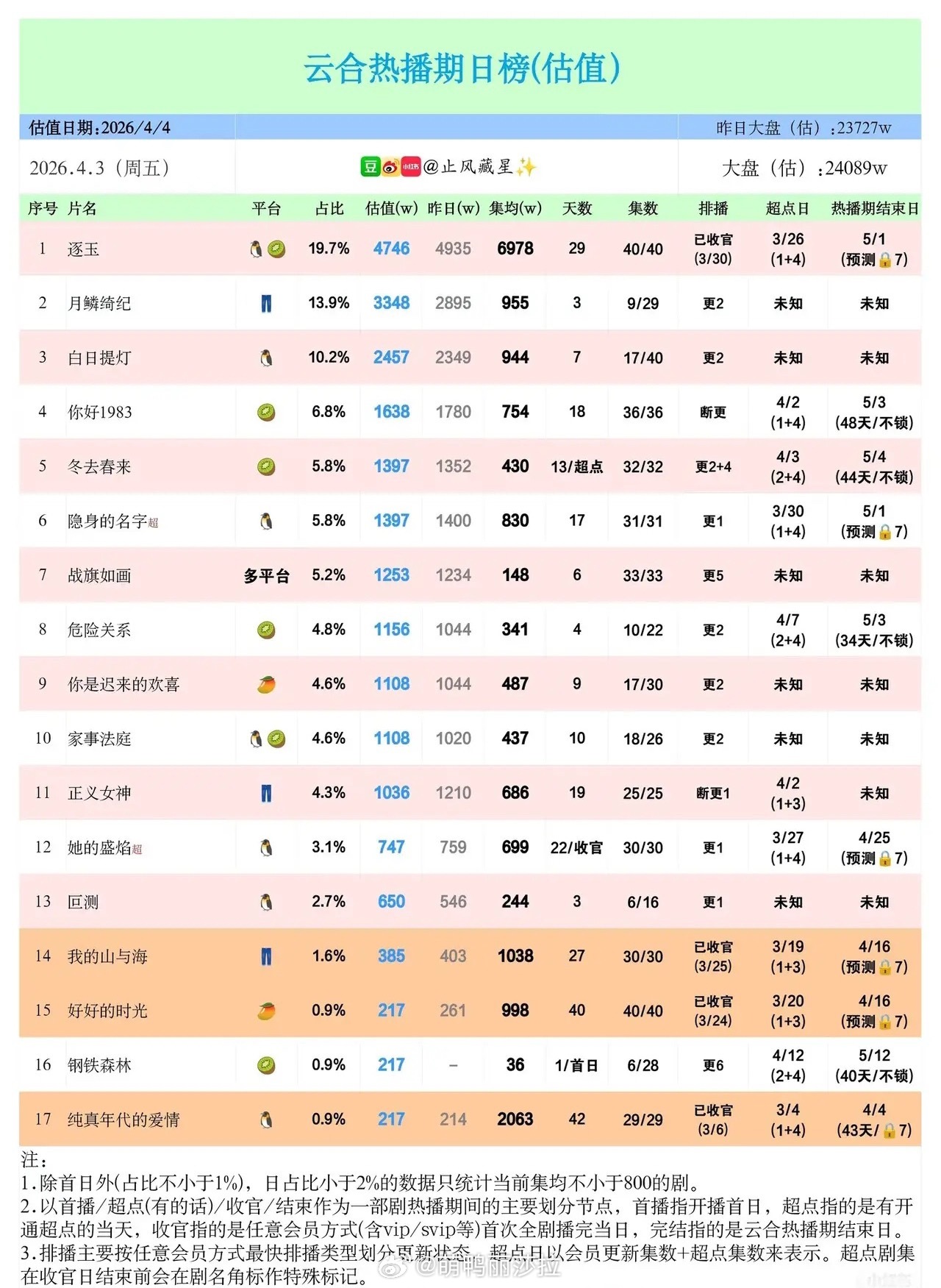 4.4云合数据解读：《逐玉》断层领跑，新剧《月鳞绮纪》杀疯了《逐玉》以19.7%