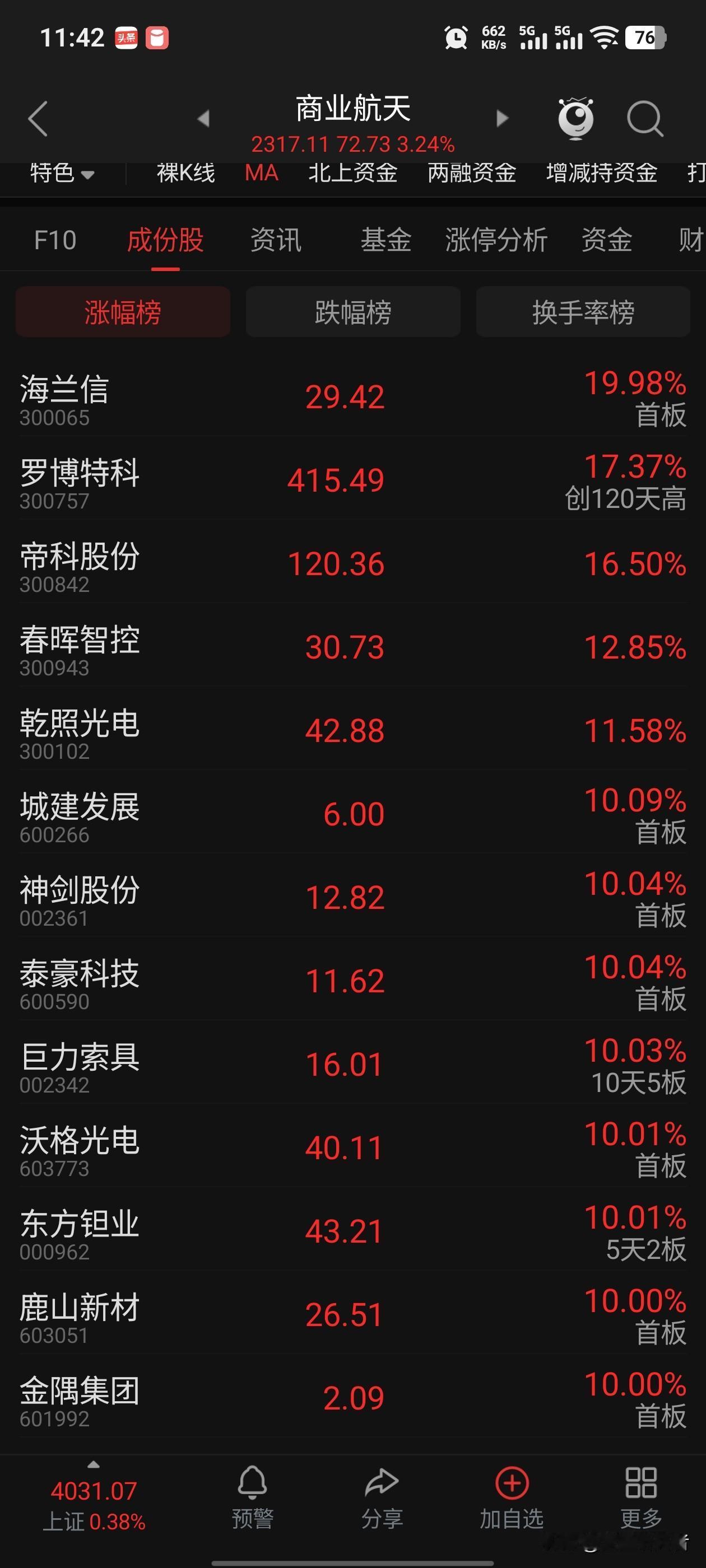 2月3日上午收盘。商业航天板块大爆发！盛和直接割肉了。直接进了中超。亏损的又补回