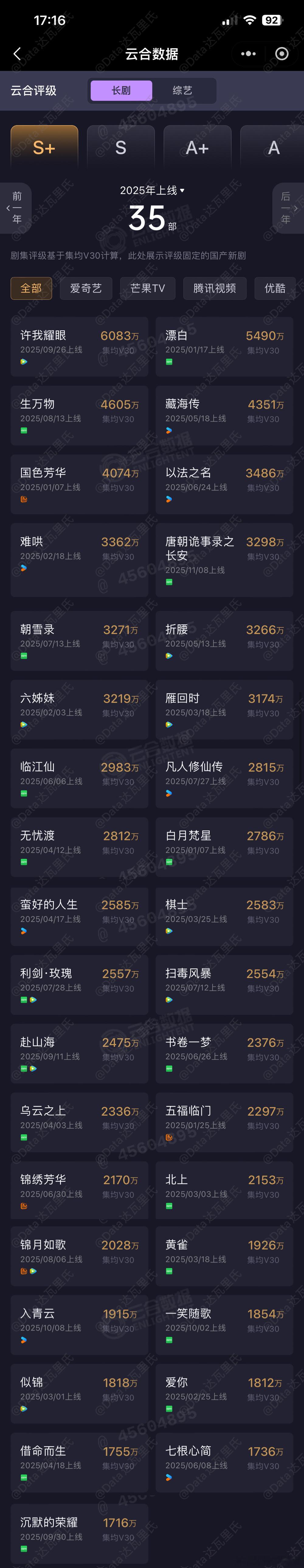 唐朝诡事录之长安 云合集均v30固定3298万昨天说3300上下，卡9了热播期集