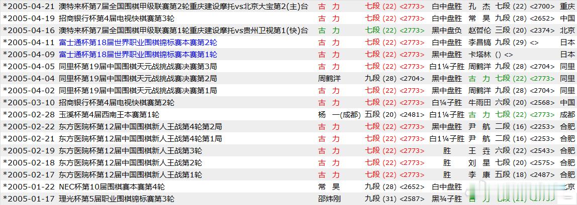 同样的问题时古力的等级分实时最高点在什么时候。2004年12月31日达成2773