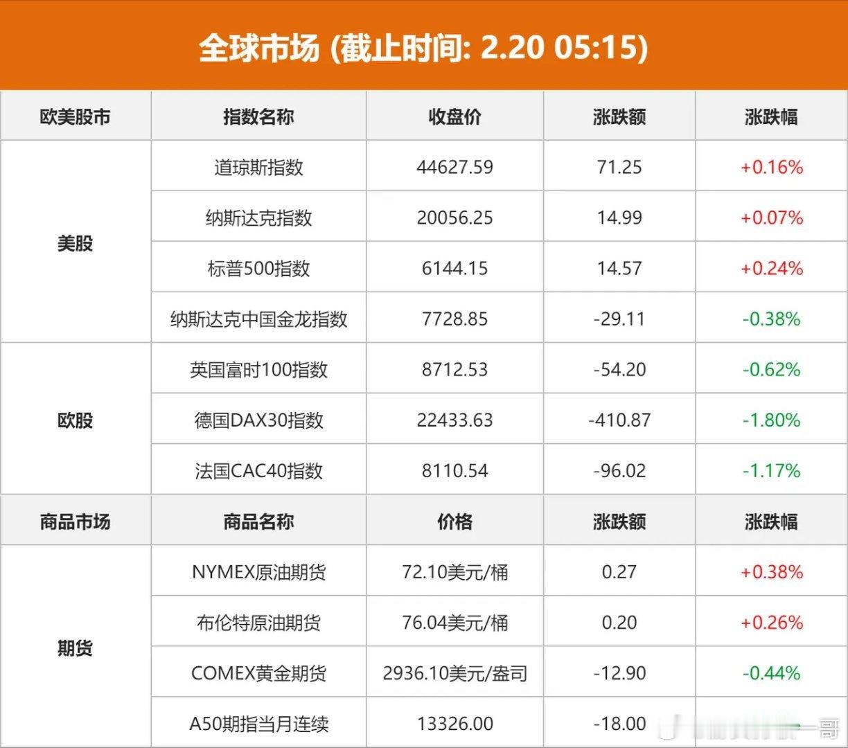 隔夜外盘：美股：道琼斯指数涨0.16%；纳斯达克icon指数涨0.07%；标普5