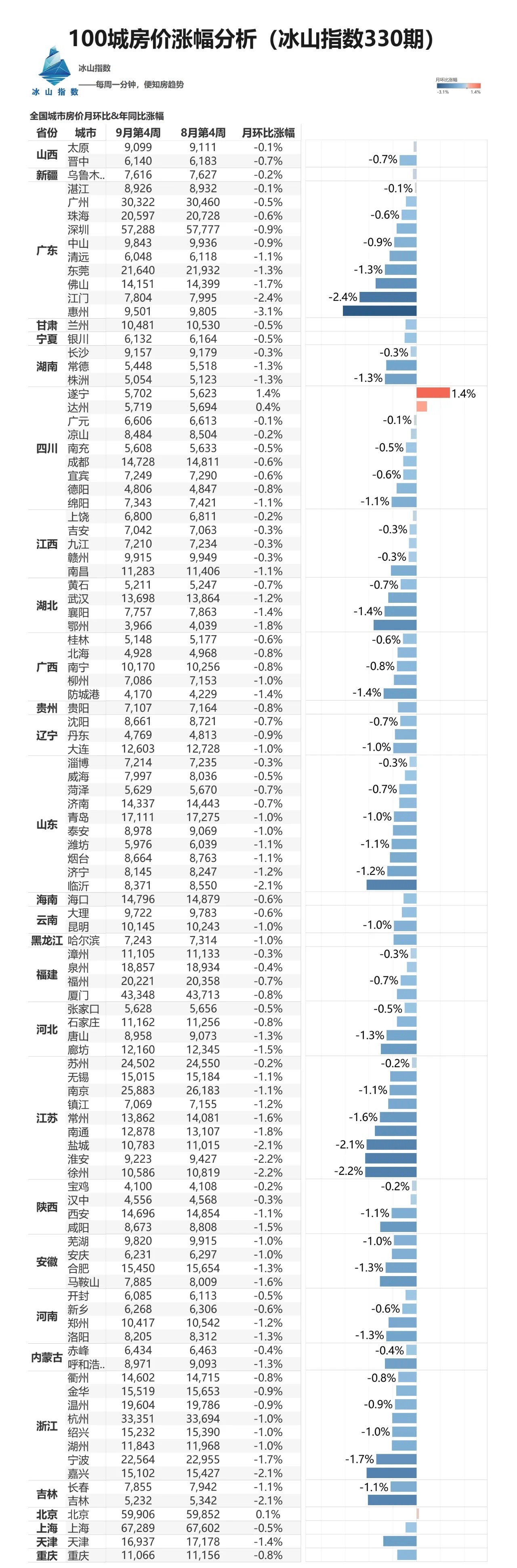 100城房价涨幅分析（冰山指数）最新数据是：底部震荡。全国楼市底部震荡中，救市效