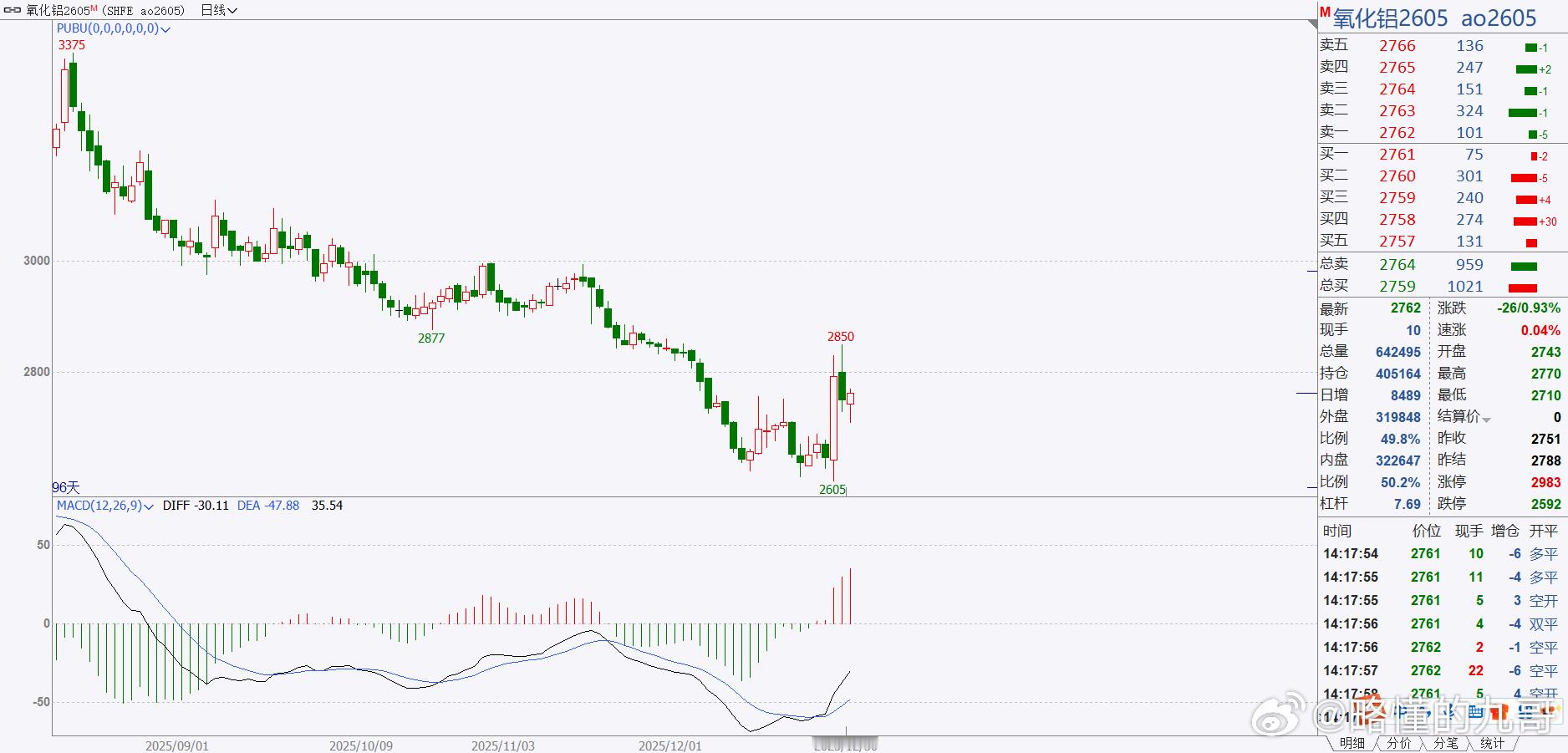期货 氧化铝这个图形值得搞，别急，很快就会起来！我没说现在进，氧化铝离转多目前仅