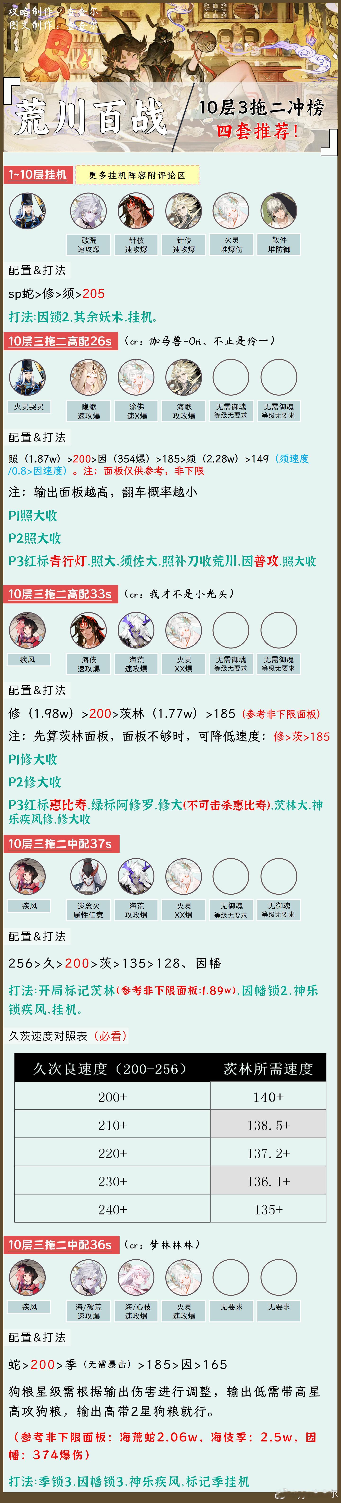 阴阳师手游[超话]  阴阳师同人  阴阳师激励计划  【荒川百战】四套不同练度阵