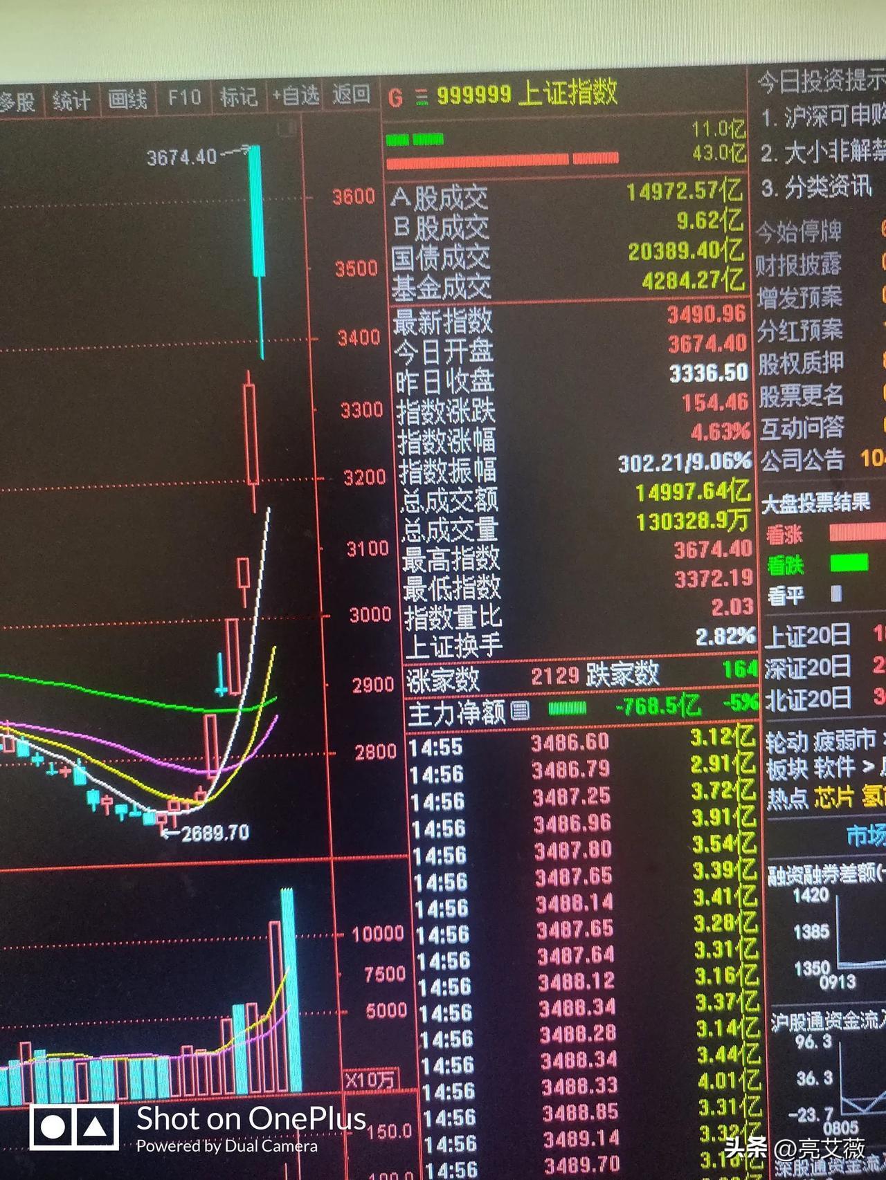 10月9号。操作思路，
今天。沪深大盘强势依旧，已全盘涨停板开盘，随后获利盘涌出
