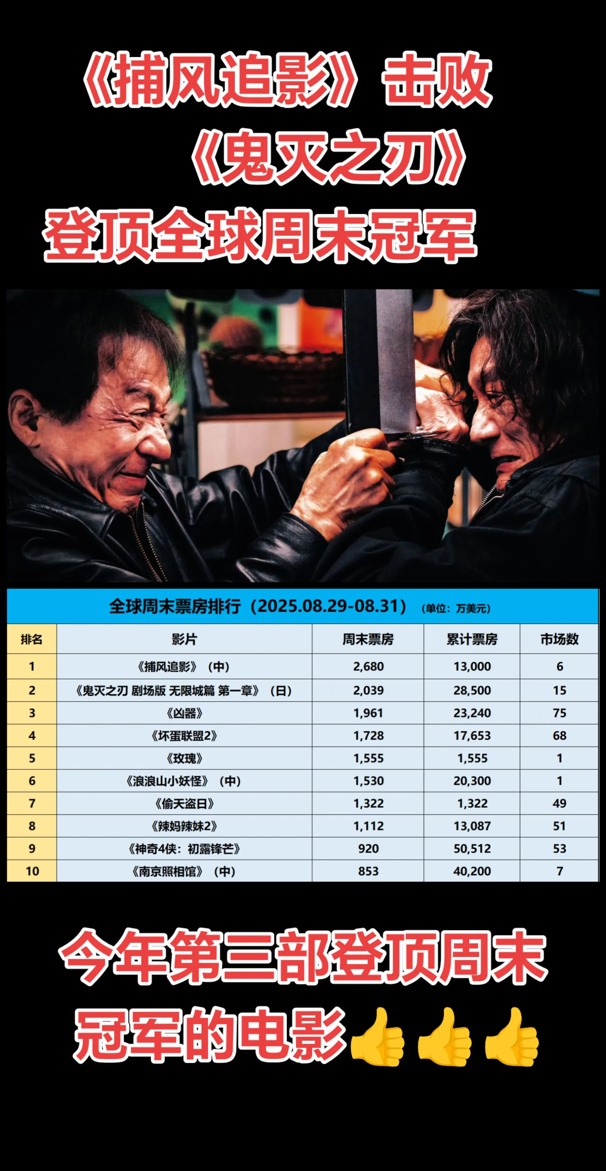 《捕风追影》击败《鬼灭之刃》登顶全球周末冠军！