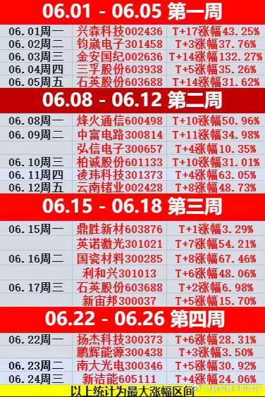 𝟲月结束了🔚！共计分享21只个股，整体都有盈利，各位都吃饱了吧附加兴森科技(