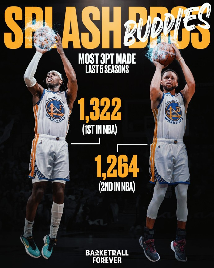 #勇士新水花兄弟#希尔德是自2020年以来，库里之外唯一一个能投进1000+三分