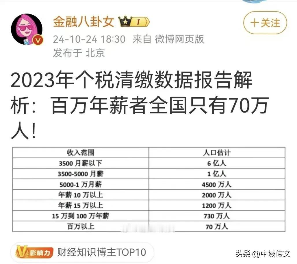 什么？14亿人，年薪达到百万的才70万人？年薪10万以上才2000万人？
不是走