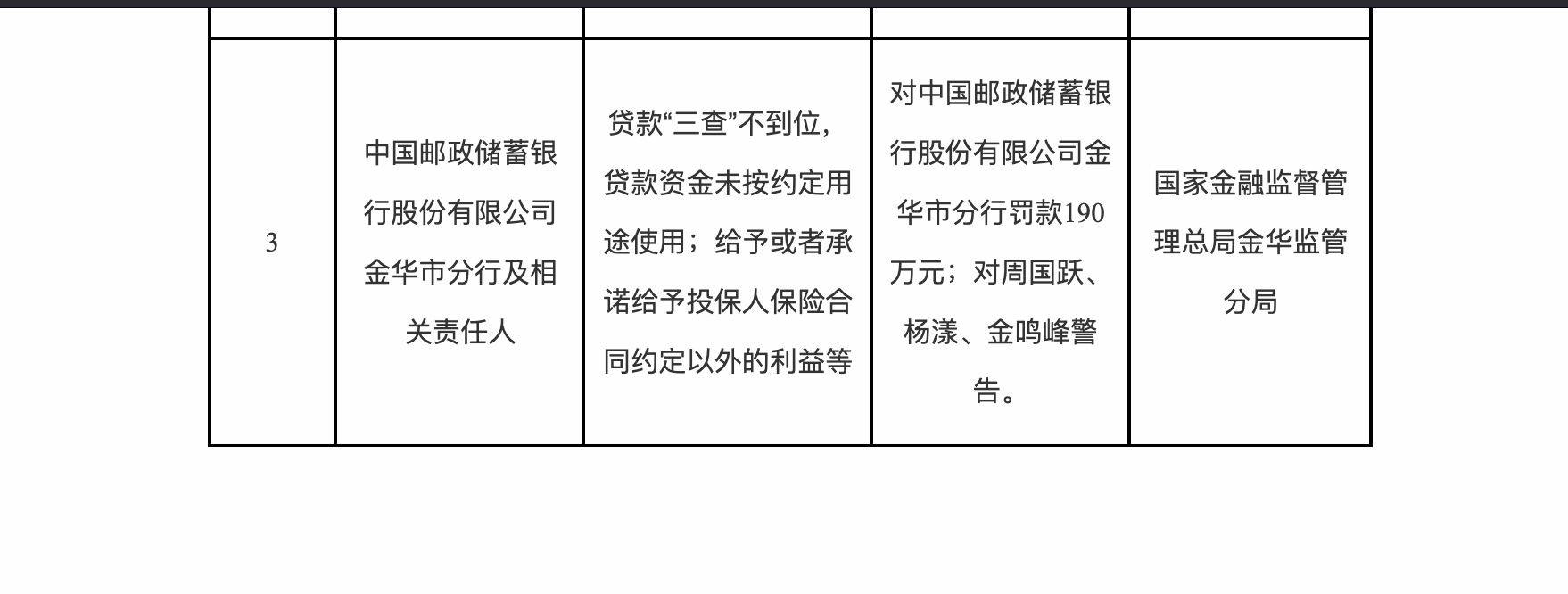 邮储银行年内屡触监管红线, 金华、湖州两分行同日领罚230万
