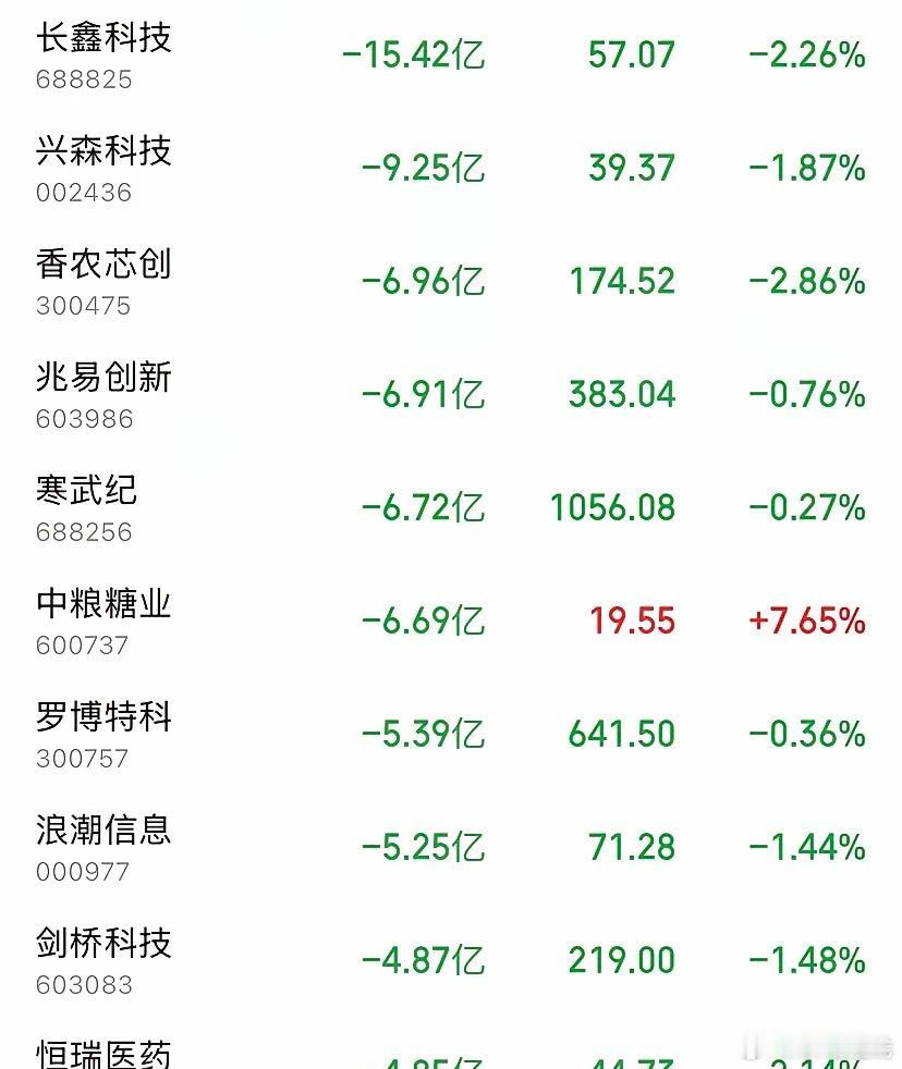 9月9日主力资金大撤退！10只个股被砸超72亿，半导体成重灾区10只个股合计被主
