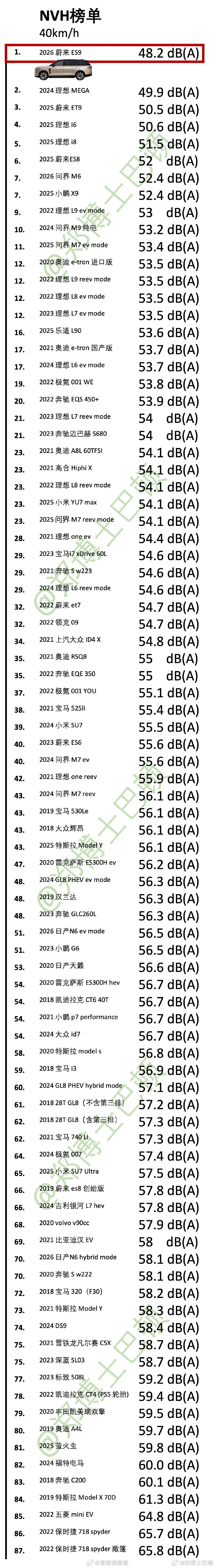 蔚来 ES9这NVH 这数据真硬啊。蔚来es9308_IO新能源汽车